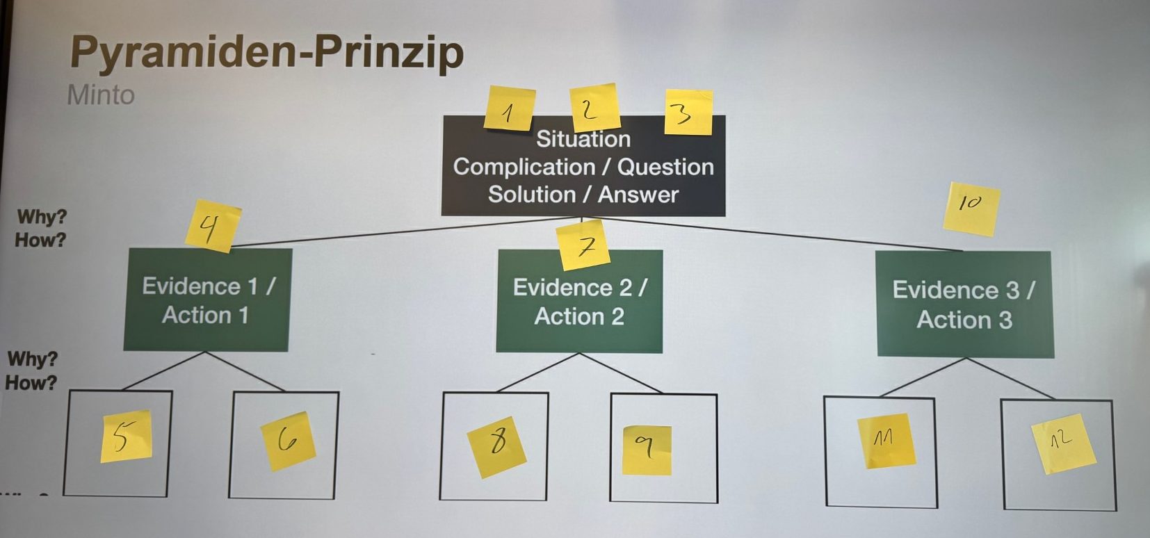 Pyramiden Prinzip